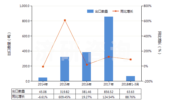 2014-2018年3月中國經(jīng)摻雜用于電子工業(yè)的單晶硅棒（直徑≥30cm）(HS28046117)出口量及增速統(tǒng)計